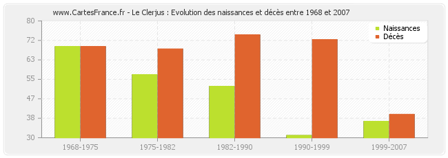 Le Clerjus : Evolution des naissances et décès entre 1968 et 2007